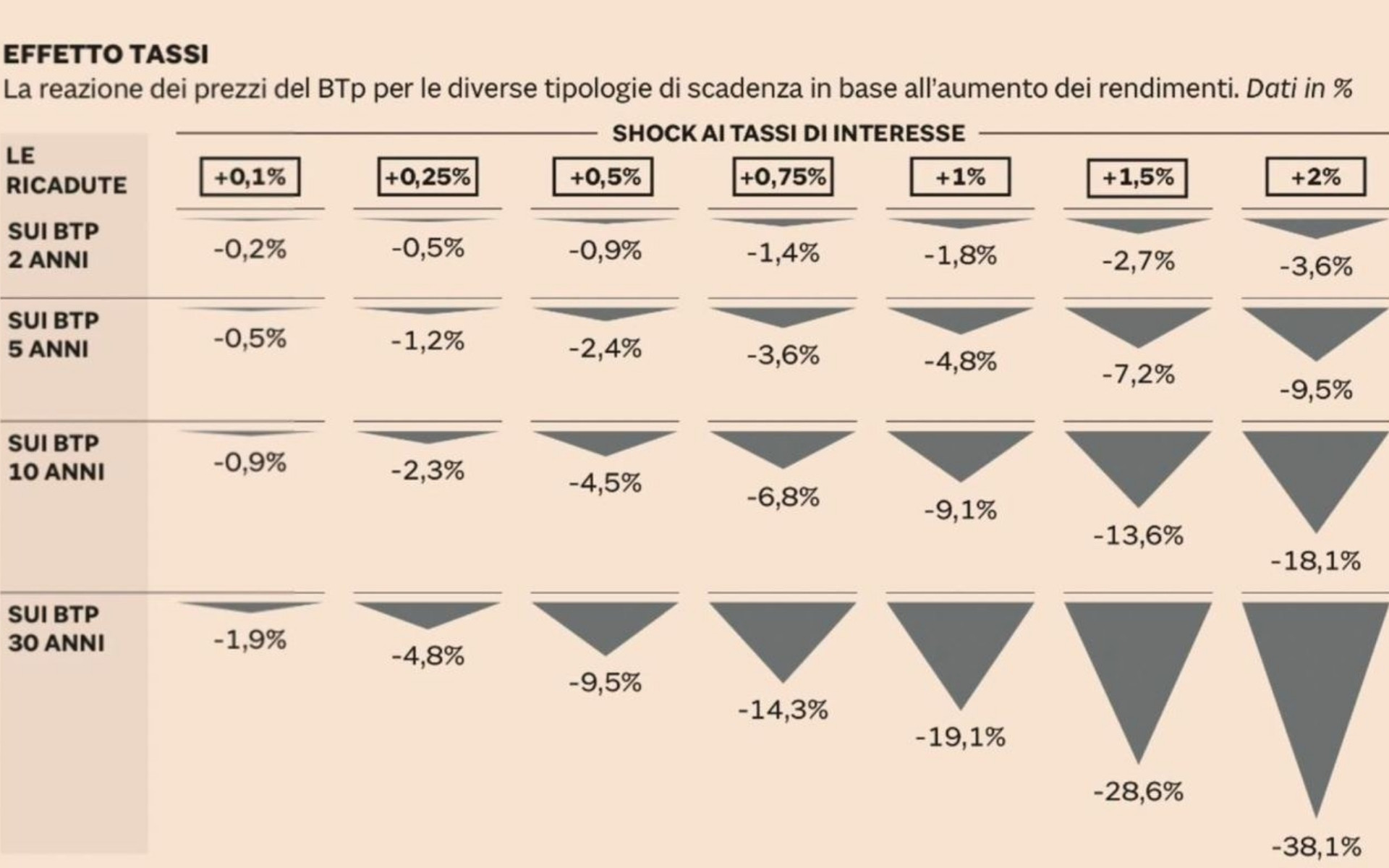 Grafico rialzo tassi BCE 2022 — impatto sul prezzo delle obbligazioni a lunga scadenza