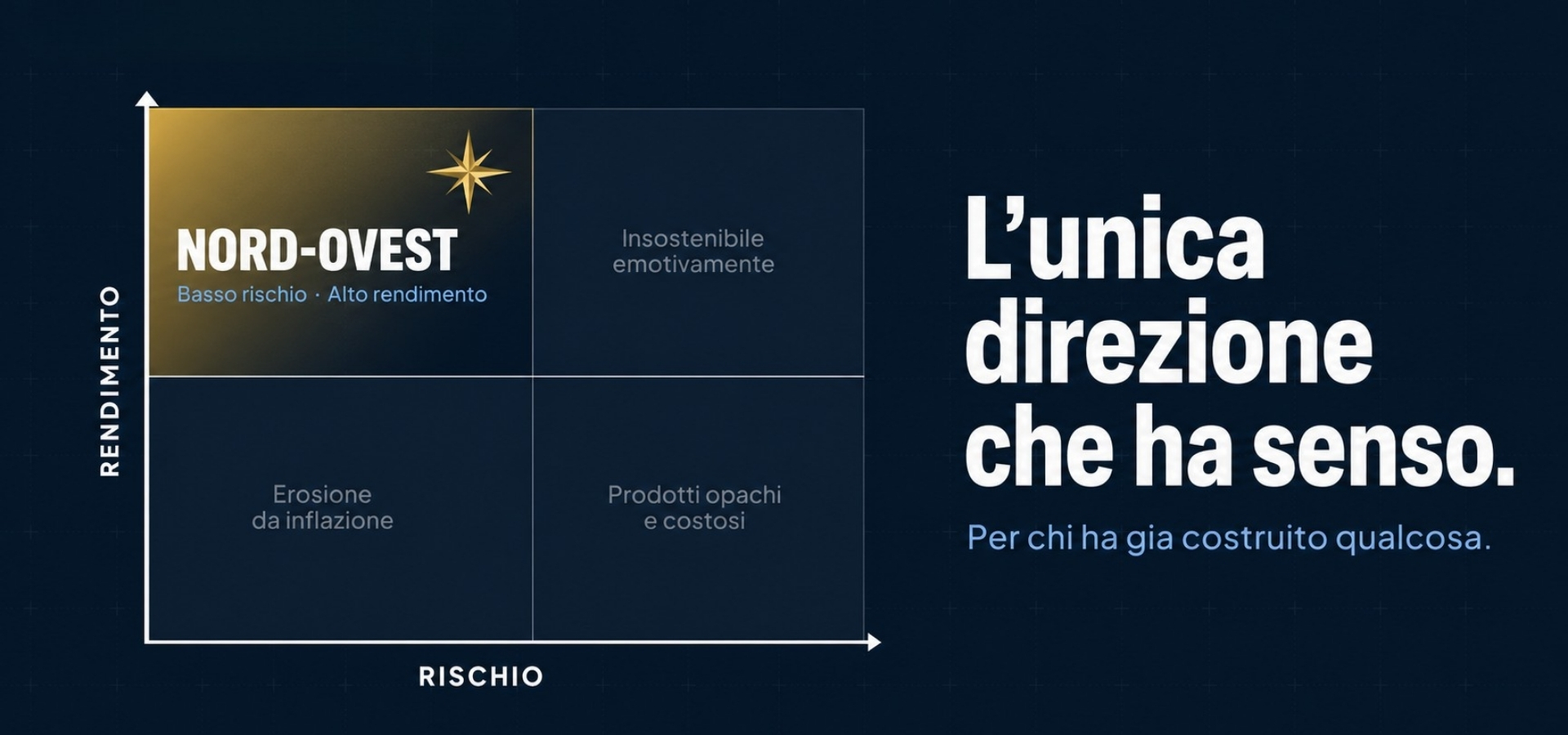 Il piano cartesiano rischio-rendimento e il Quadrante Nord-Ovest &mdash; la filosofia di investimento di Attilio Palermo