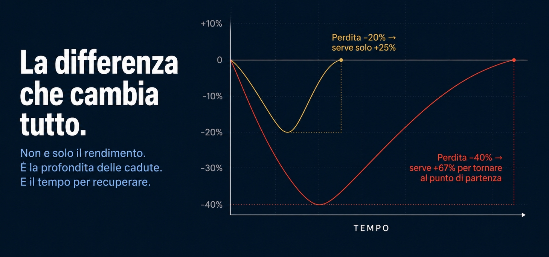 Curve di recupero dopo una perdita di portafoglio &mdash; perdere il 40% richiede un +67% per tornare al punto di partenza