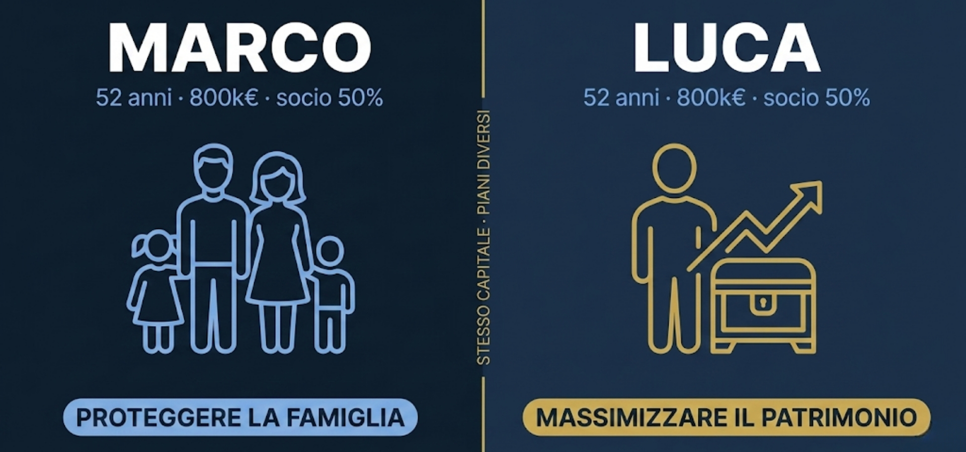 Le variabili che determinano un portafoglio su misura &mdash; struttura familiare, quote societarie, successione, fabbisogni futuri